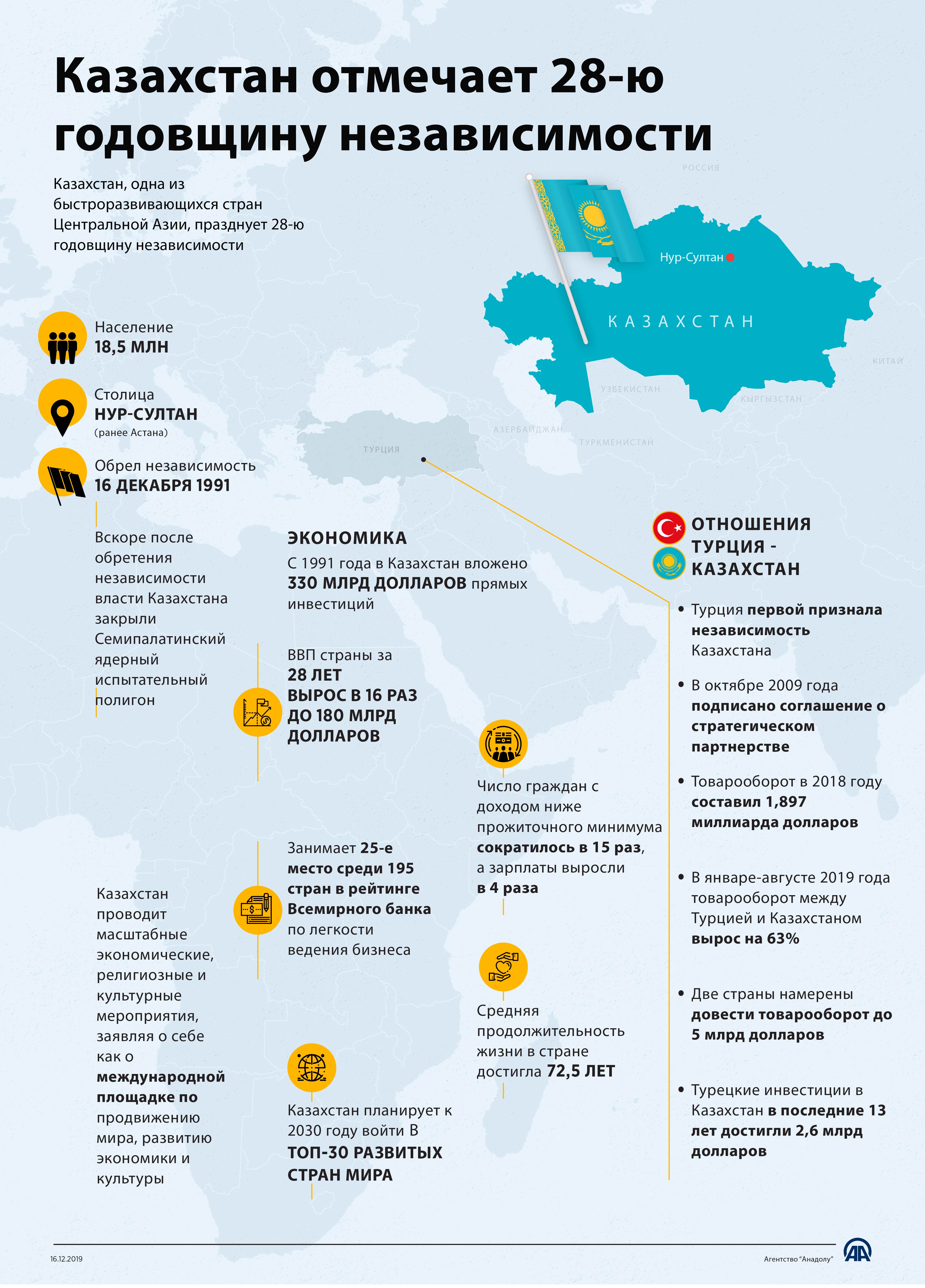 годы независимости казахстана